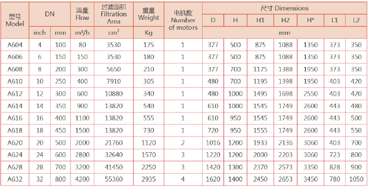 A600型刷式自清洗過濾器選型