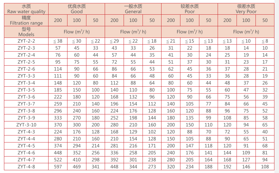 疊片過(guò)濾器設(shè)備選型