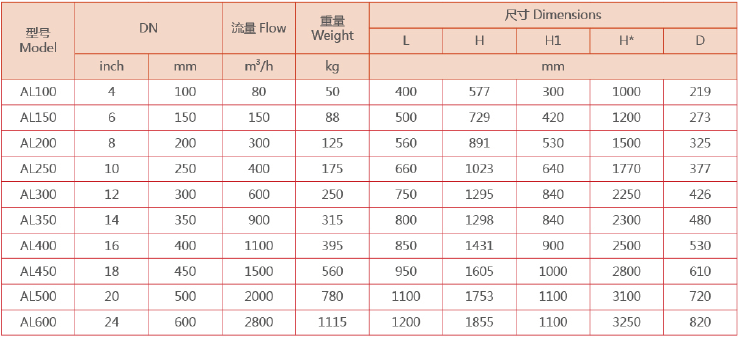 　藍式過濾器選型參數