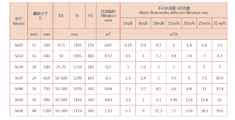 砂石過濾器選型參數