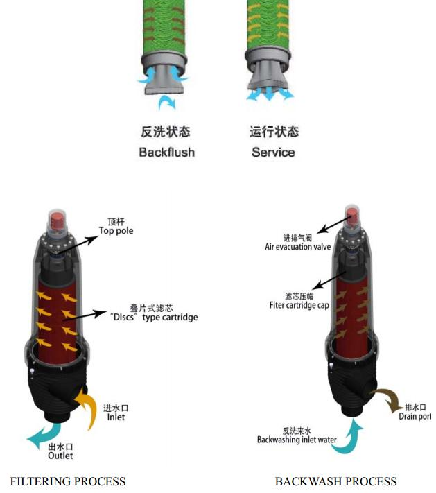 疊片過濾器工作原理