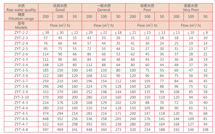 　疊片過濾器選型