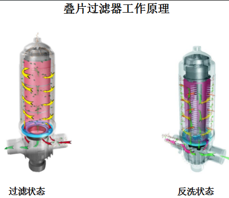 疊片式過濾器工作原理