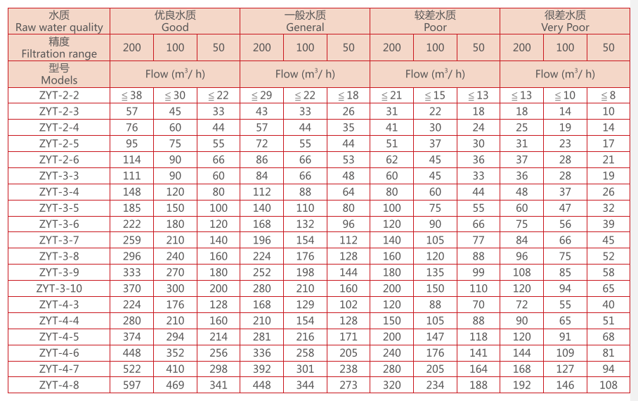 疊片式過濾器選型參數