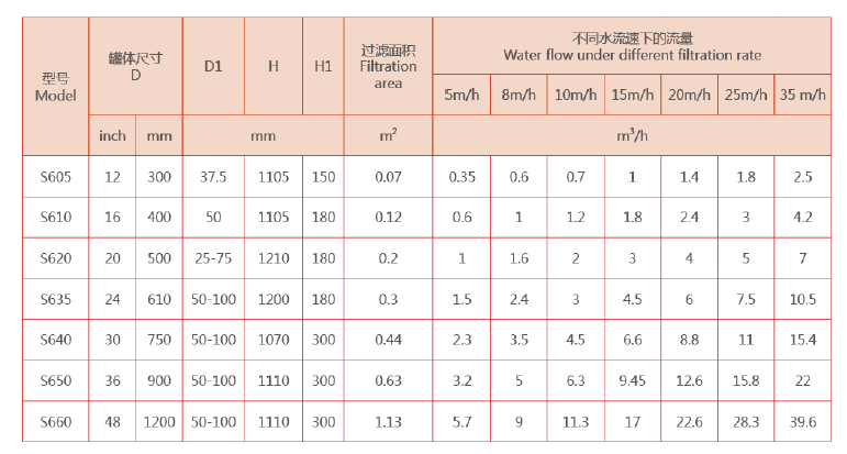 　淺層砂過濾器選型