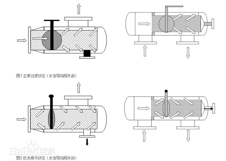 反沖洗過濾器工作原理