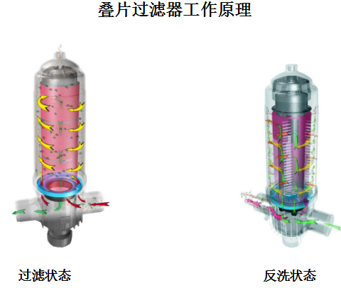 　疊片過濾器工作原理