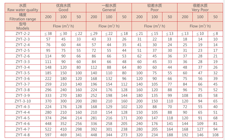 　疊片過濾器選型