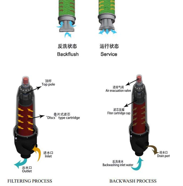 疊片過濾器工作原理