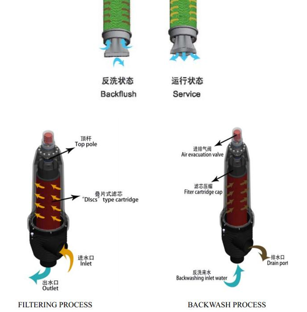 全自動疊片過濾器工作原理