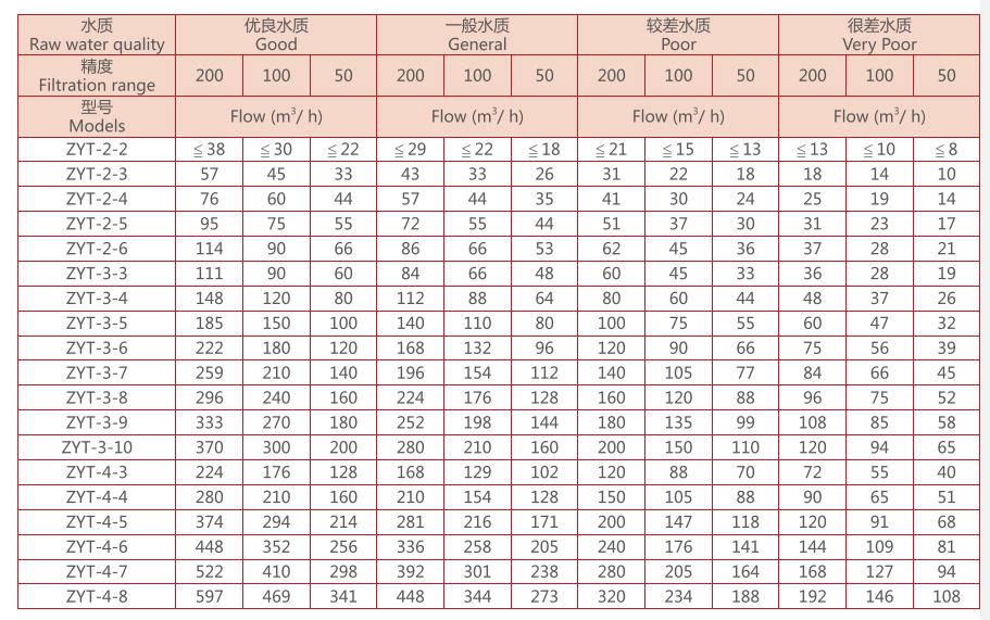 疊片過濾器選型