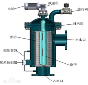 全自動刷式過濾器內部結構