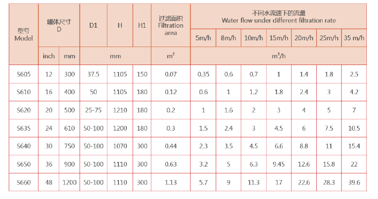 砂濾器選型