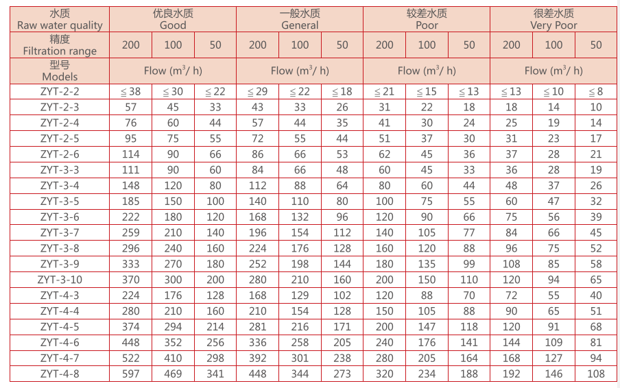 灌溉疊片過濾器選型