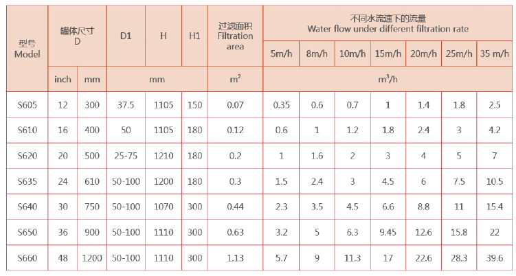 石英砂過(guò)濾器尺寸選擇