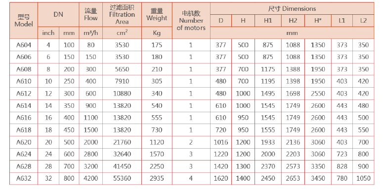 電動刷式自清洗水過濾器（全自動）選型