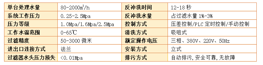 全自動吸吮式自清洗過濾器主要參數