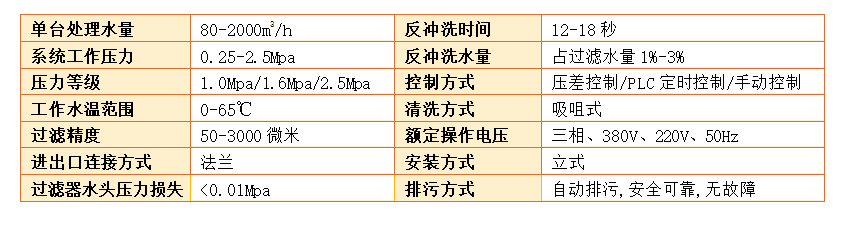 自清洗過濾器技術(shù)參數(shù)