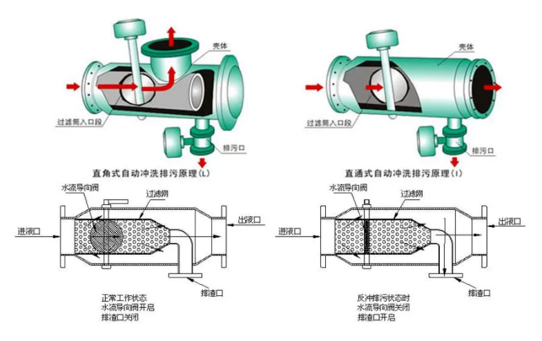 全自動反沖洗過濾器工作原理