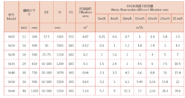 　工業(yè)淺層砂過濾器選型