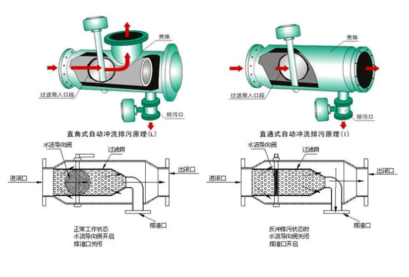 全自動反沖洗過濾器工作原理